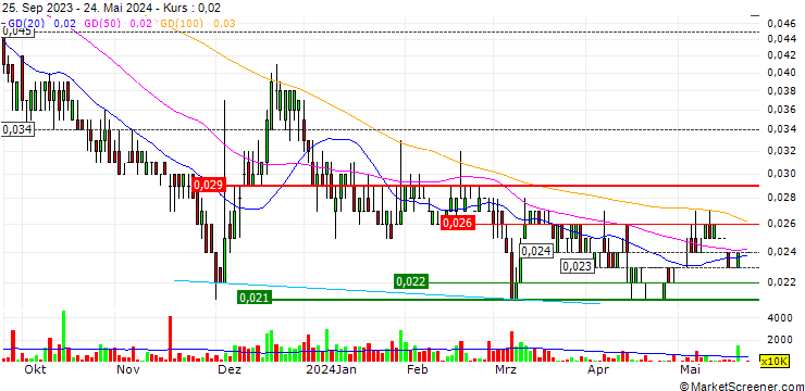 Chart WLS Holdings Limited