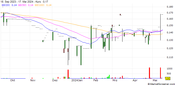 Chart Vodatel Networks Holdings Limited