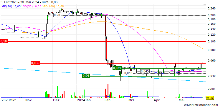 Chart NOIZ Group Limited