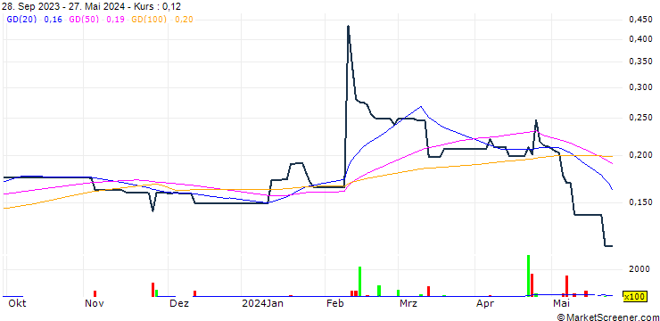 Chart Shanghai Jiaoda Withub Information Industrial Company Limited