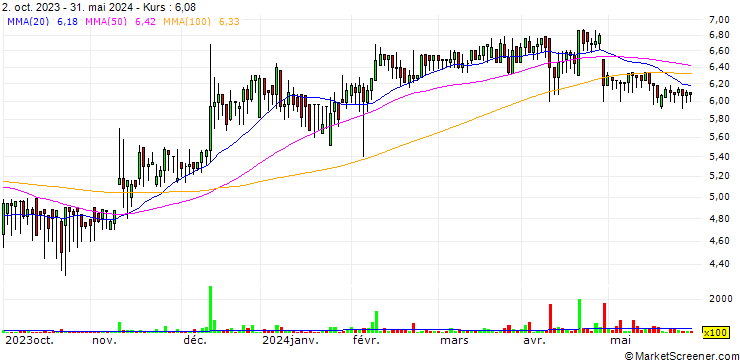 Chart Drillcon AB