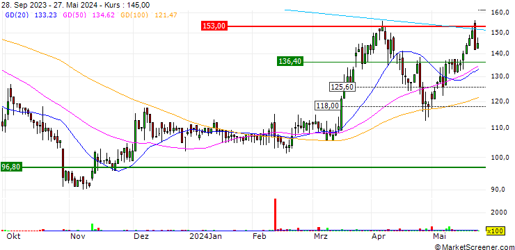 Chart Lyko Group AB