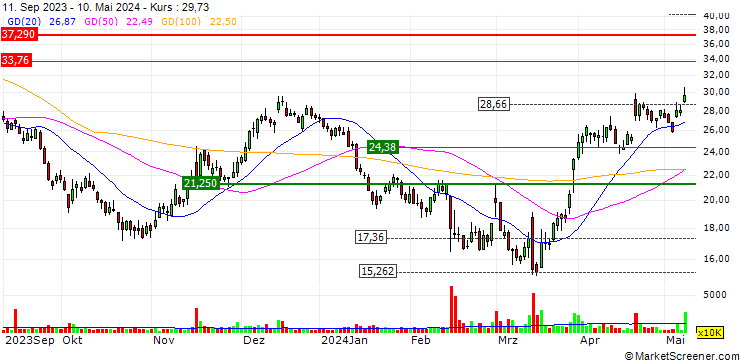 Chart Embracer Group AB