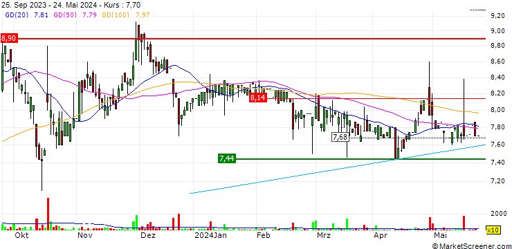 Chart TraWell Co S.p.A.