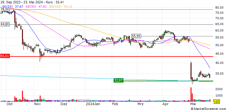 Chart XPEL, Inc.