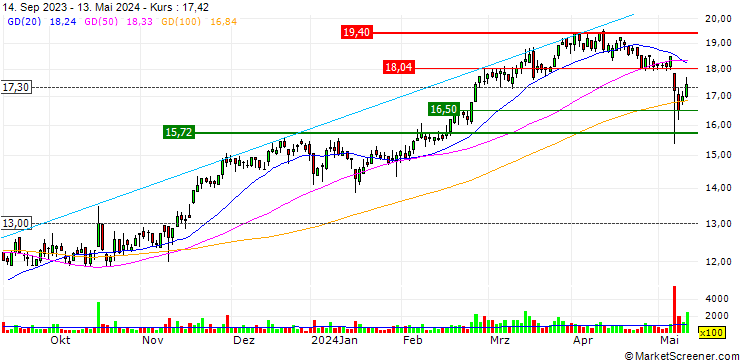 Chart SAF-Holland SE