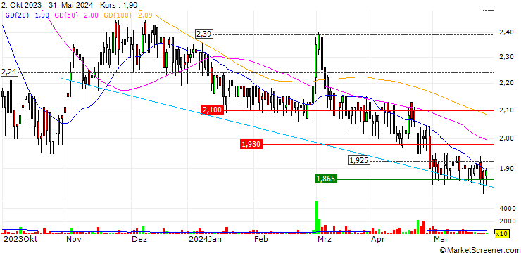 Chart Sidma S.A. Steel Products