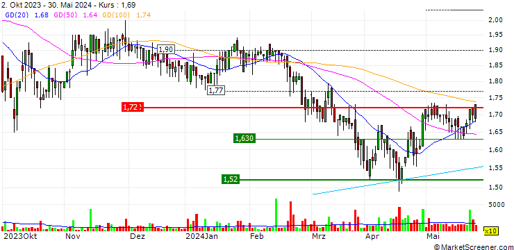 Chart Revoil S.A.