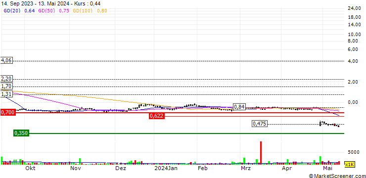 Chart PointsBet Holdings Limited