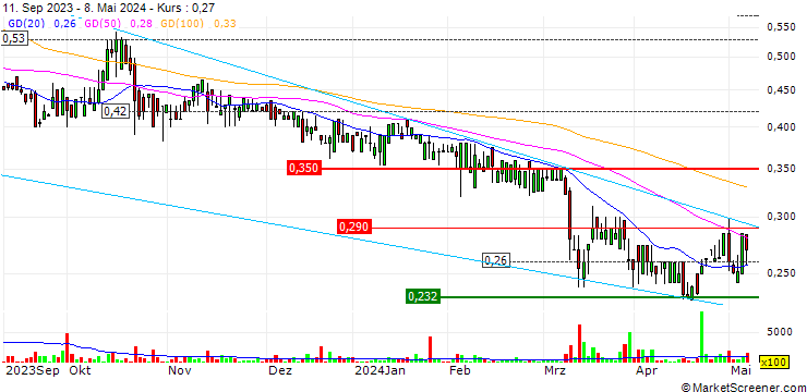 Chart GAM Holding AG