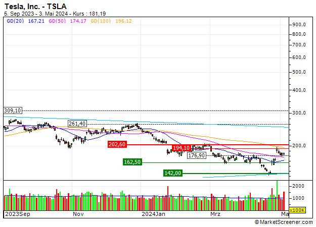 Tesla, Inc. : Tesla, Inc. : Keine Trendumkehr in Sicht