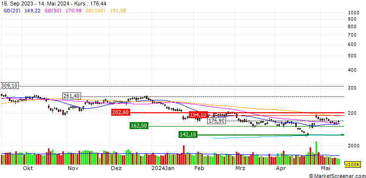 Chart Tesla, Inc.