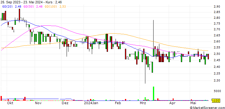 Chart Tycoons Worldwide Group (Thailand)