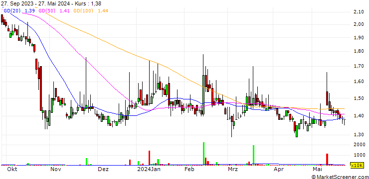 Chart CPL Group