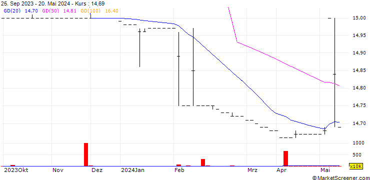 Chart MPICO plc