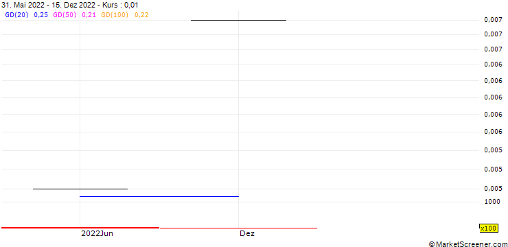 Chart Infra Holding PLC