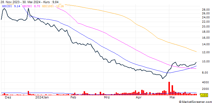 Chart Grangex AB
