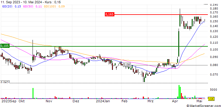Chart Prospect Resources Limited