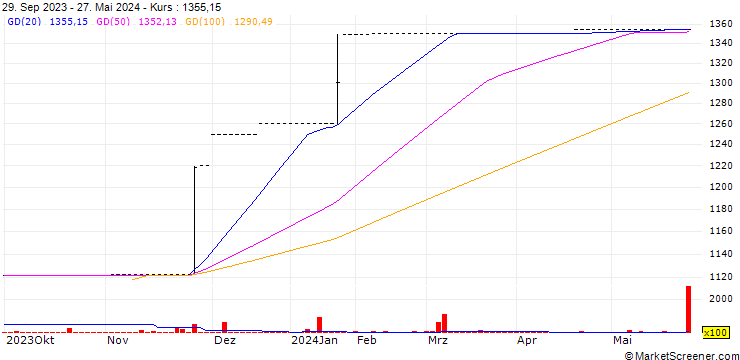 Chart Illovo Sugar (Malawi) plc