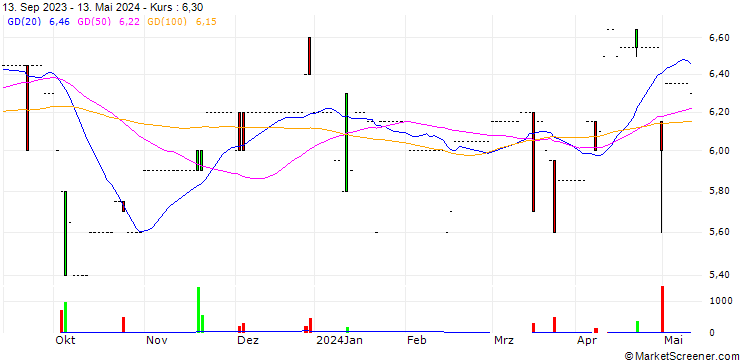 Chart HÖVELRAT Holding AG