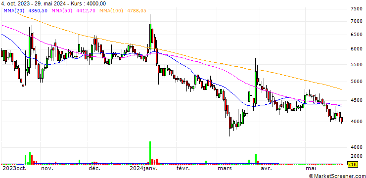 Chart Dx & Vx Co., Ltd.