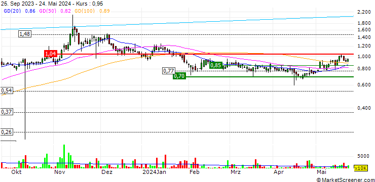 Chart Hao Tian International Construction Investment Group Limited