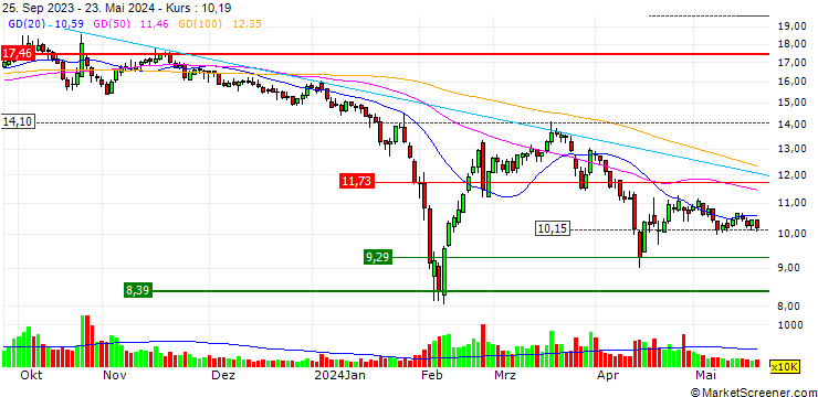 Chart XDC Industries (Shenzhen) Limited