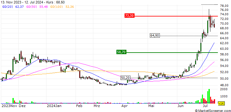 Chart Shin Foong Specialty and Applied Materials Co., Ltd.