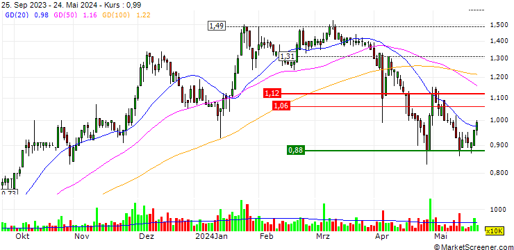 Chart China Wantian Holdings Limited