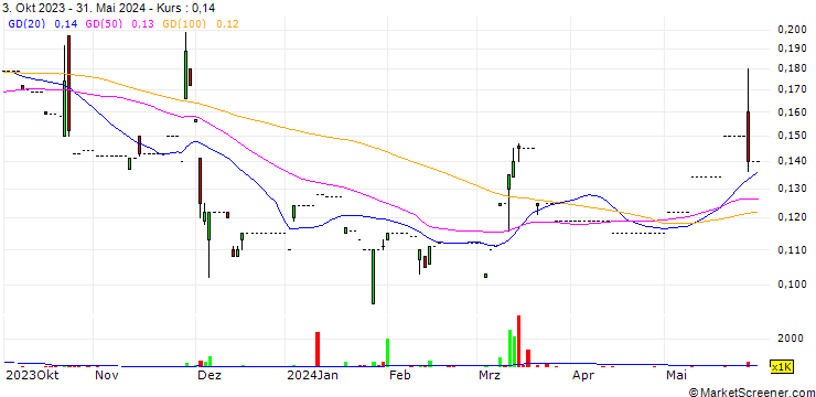 Chart Progressive Path Group Holdings Limited