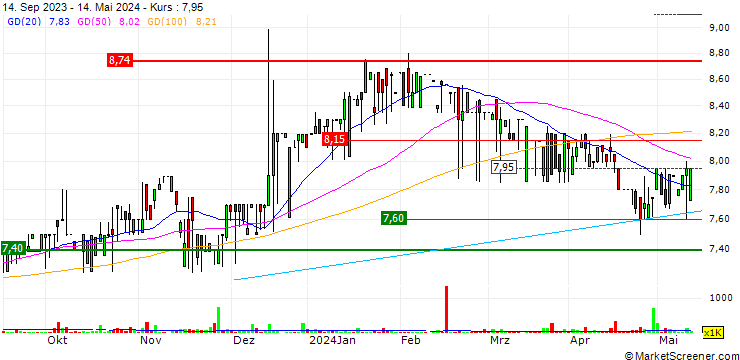 Chart Spear Reit Limited