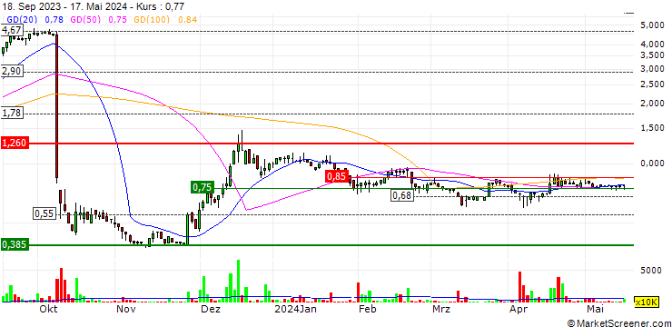 Chart HSC Resources Group Limited
