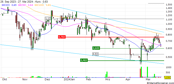 Chart Lapco Holdings Limited