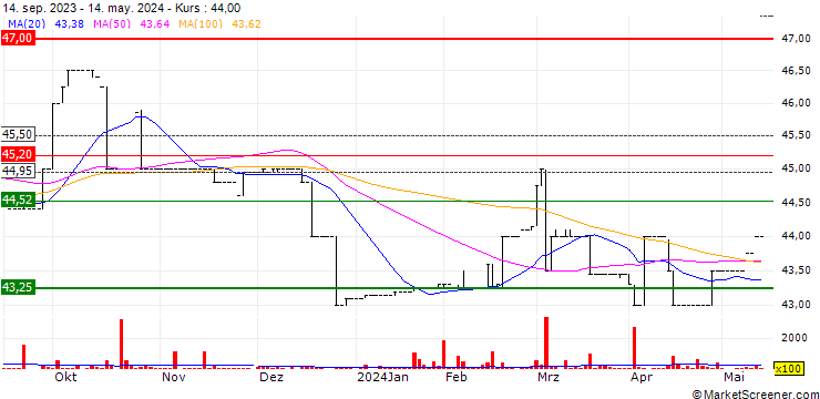 Chart IBL Ltd