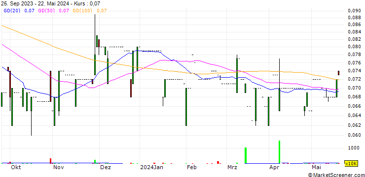 Chart Vico International Holdings Limited
