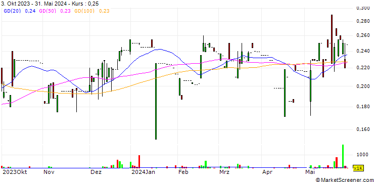 Chart Takbo Group Holdings Limited
