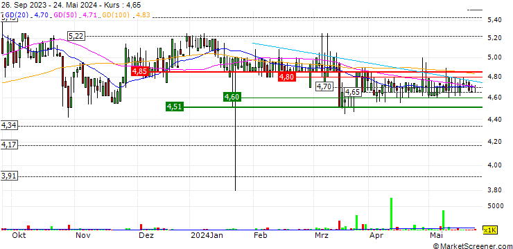 Chart Stadio Holdings Limited