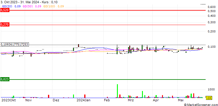 Chart WT Group Holdings Limited