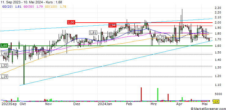 Chart Ruifeng Power Group Company Limited