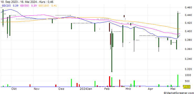 Chart Everbright Grand China Assets Limited