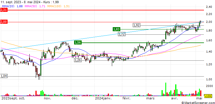 Chart Time Interconnect Technology Limited