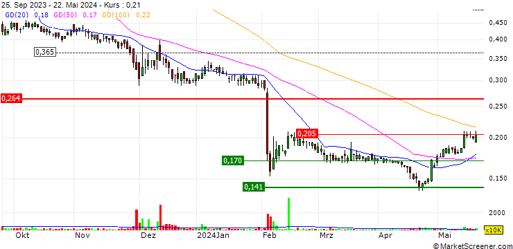 Chart MECOM Power and Construction Limited