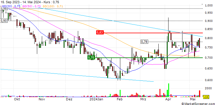 Chart Jiangxi Bank Co., Ltd.