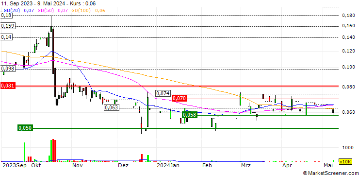 Chart Cinese International Group Holdings Limited