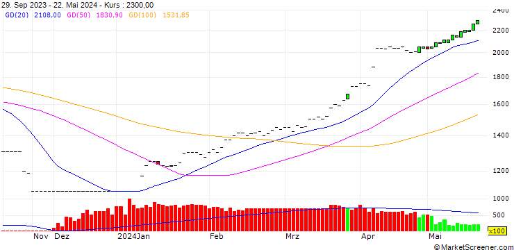 Chart PT Super Energy Tbk