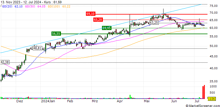 Chart Envestnet, Inc.