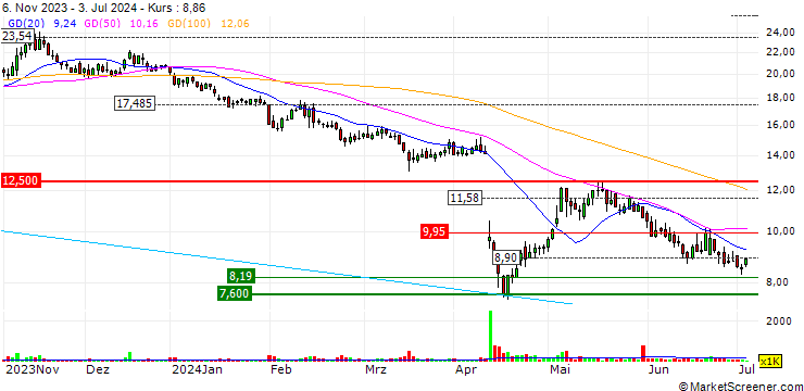 Chart HSBC/CALL/VARTA/130/0.1/19.06.24