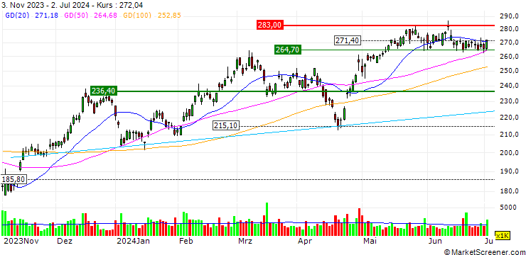 Chart OPEN END TURBO BEAR OPTIONSSCHEIN - NXP SEMICONDUCTORS NV