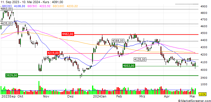 Chart Takeda Pharmaceutical Company Limited