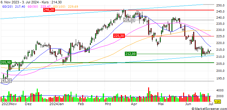Chart NORDEA BANK ABP - NDS/CALL/SANDVIK/240/0.1/17.05.24